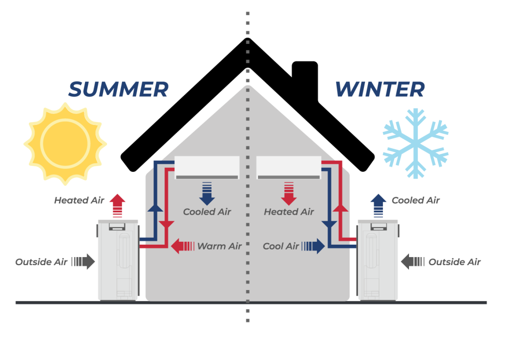 What are Heat Pumps and How Do They Work? A1 Air Conditioning & Heating