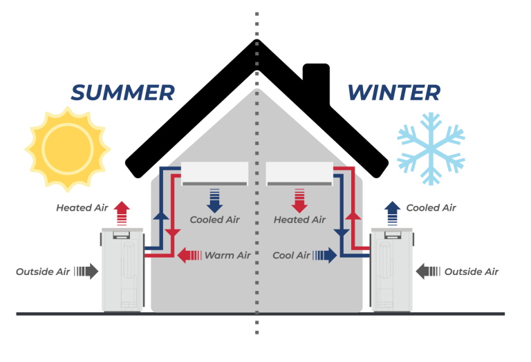 What are Heat Pumps and How Do They Work? A1 Air Conditioning & Heating