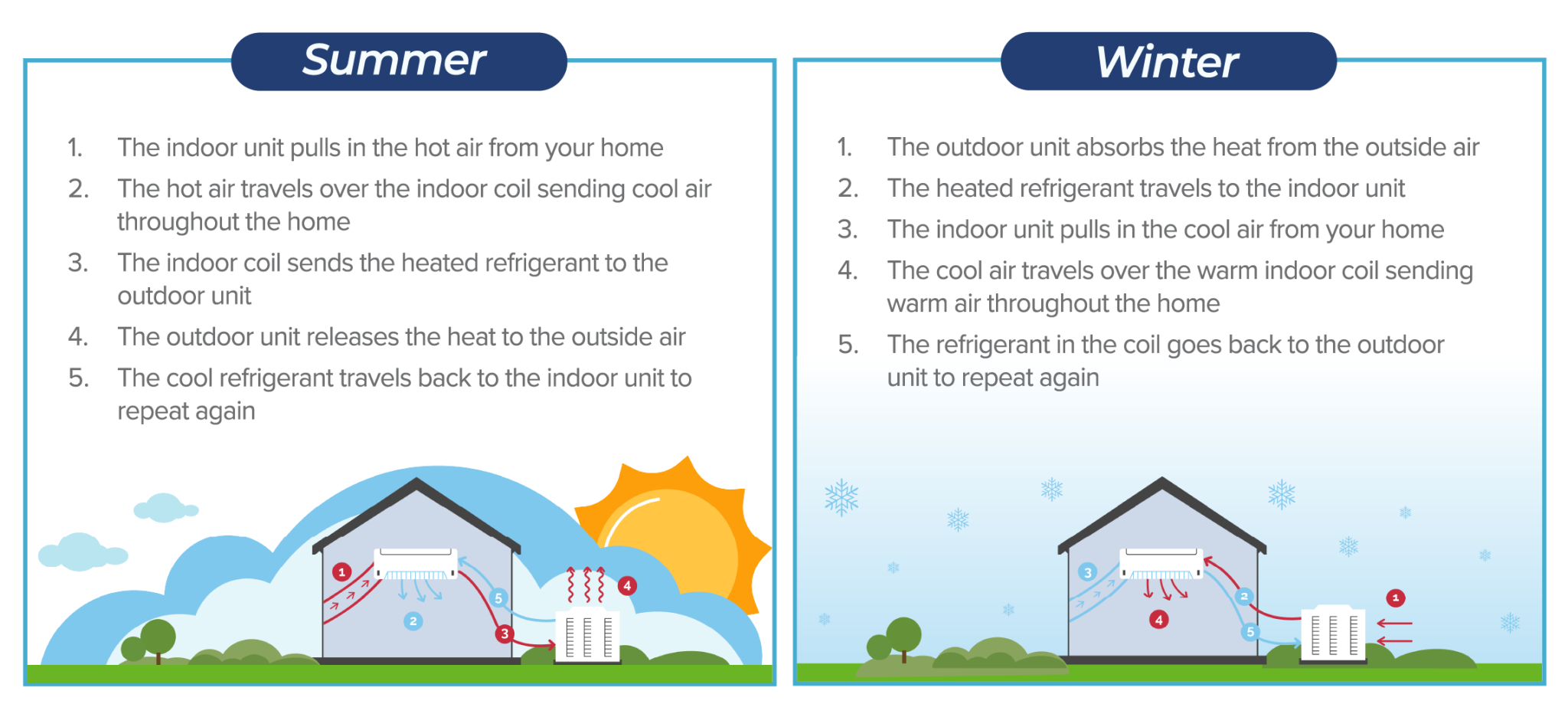 What are Heat Pumps and How Do They Work? A1 Air Conditioning & Heating